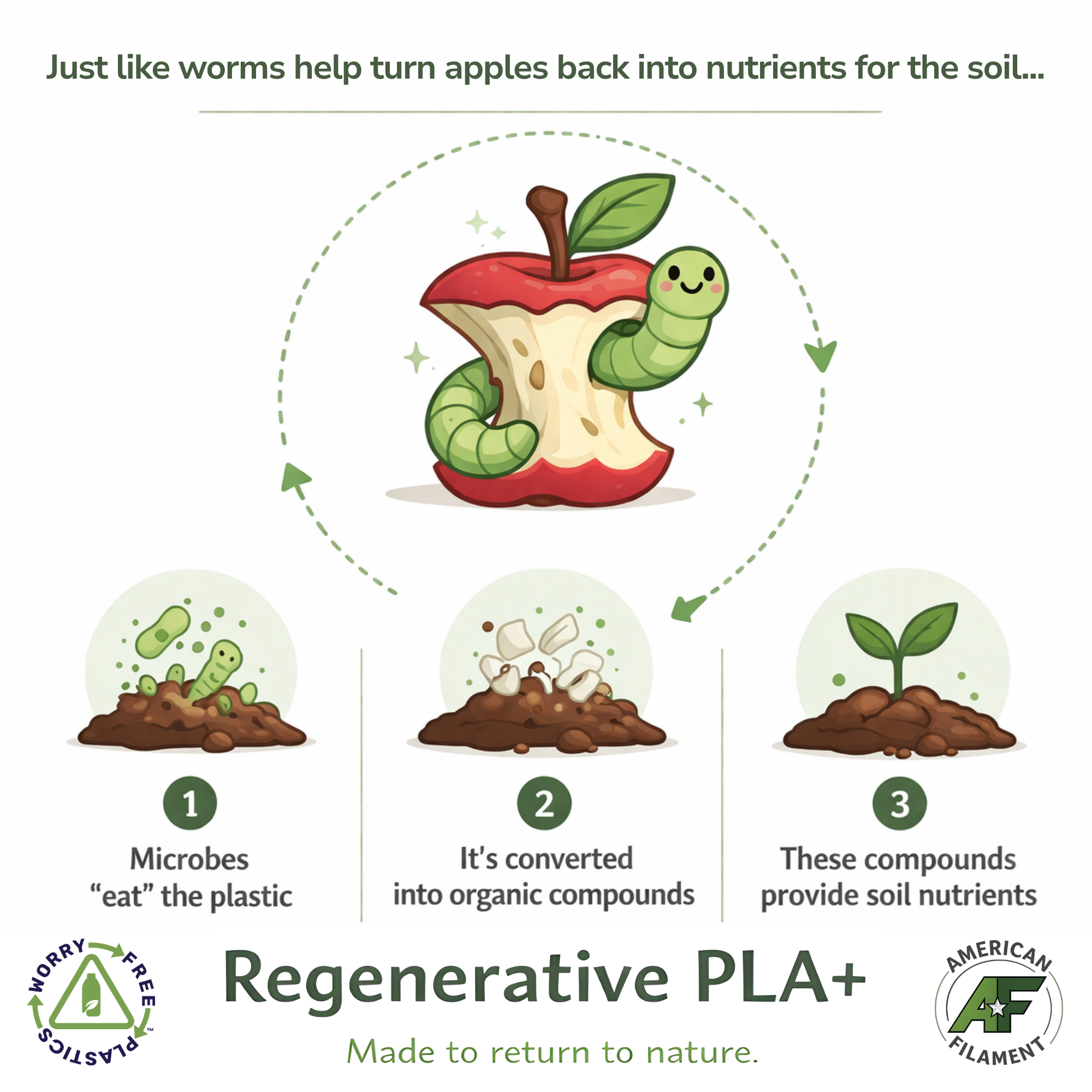 Regenerative PLA+ 1.75mm Filament – Sustainable PLA with Worry Free Plastics® Technology
